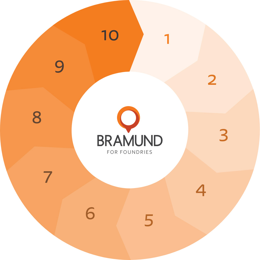 Project Consulting and Implementation Method